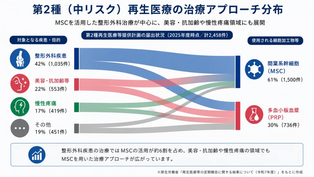 第二種再生医療における整形外科、美容、慢性疼痛とMSC・PRPの治療アプローチ分布