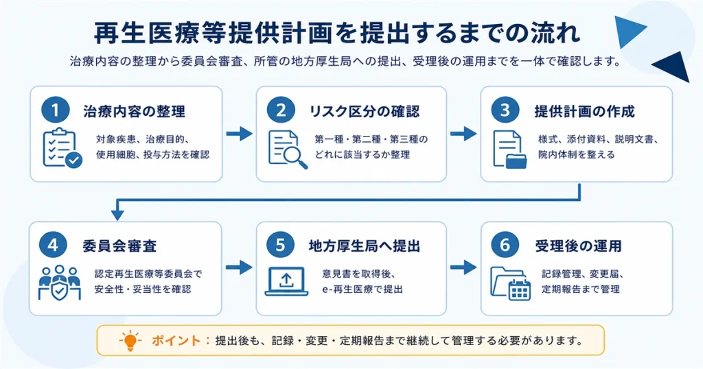 再生医療の申請方法全体の流れを示した図解