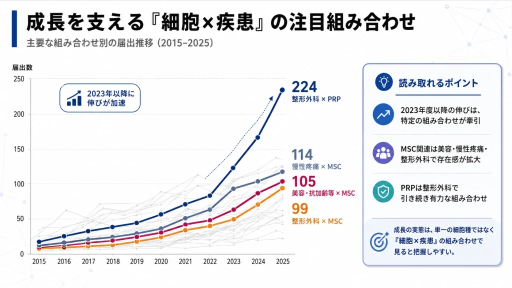 整形外科とPRP、慢性疼痛とMSCなど細胞と疾患の組み合わせ別届出推移