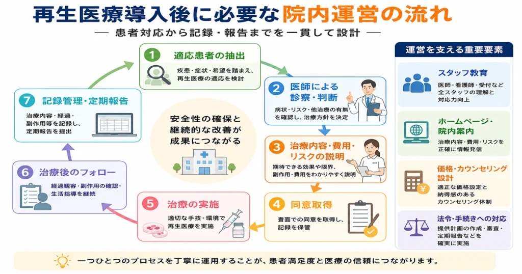 再生医療の適応患者抽出から説明・治療・フォロー・定期報告までの院内運営フロー