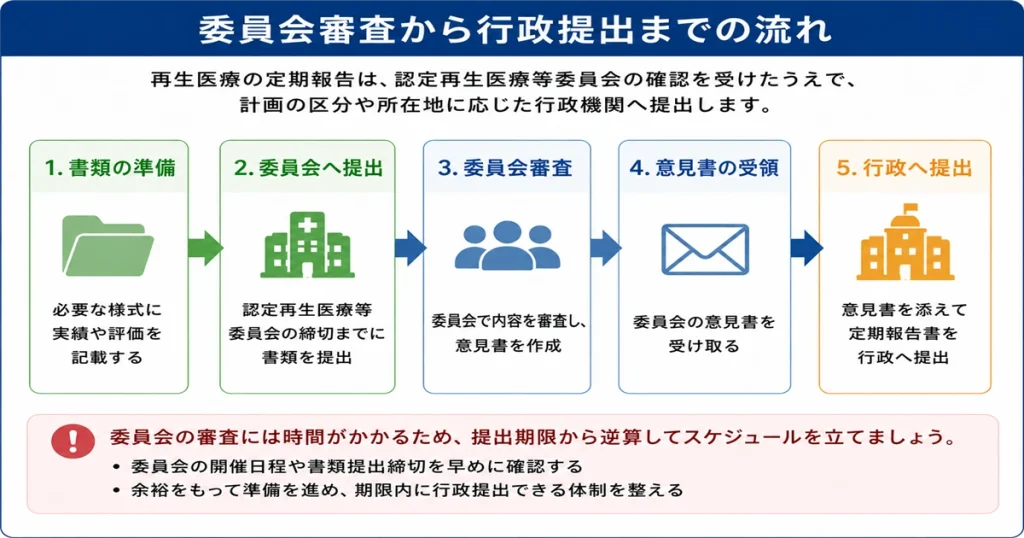 再生医療の定期報告における書類準備から委員会審査、意見書受領、行政提出までの流れ
