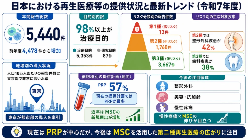 令和7年度の再生医療の報告件数、リスク分類、PRPとMSCの動向をまとめた図解
