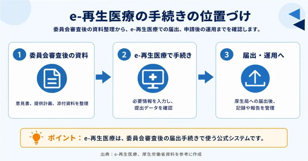 e-再生医療での届出手続きの流れを示した図解