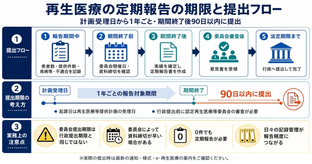 再生医療の定期報告における1年ごとの報告期間と期間終了後90日以内の提出フロー