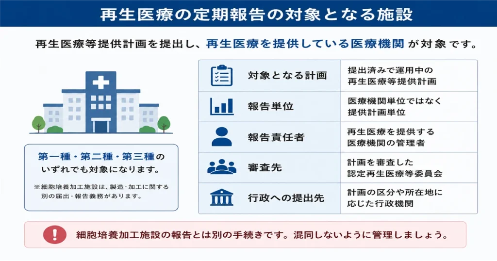 再生医療の定期報告の対象施設、報告単位、責任者、審査先、行政への提出先