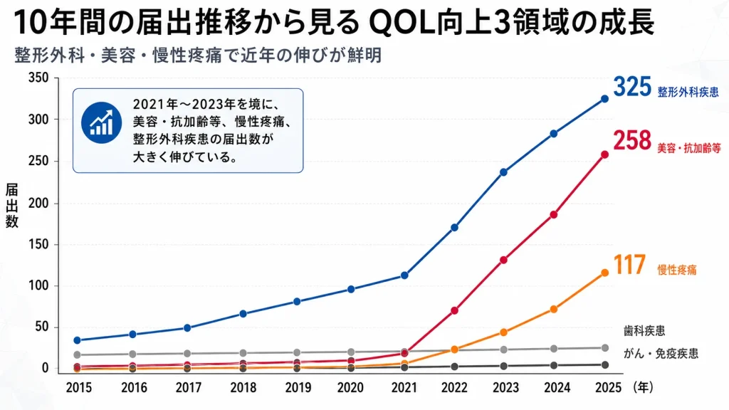 2015年度から2025年度までの整形外科、美容、慢性疼痛などの新規届出数推移