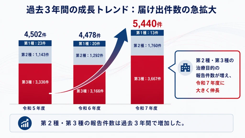 令和5年度から令和7年度までの第一種・第二種・第三種の報告件数推移