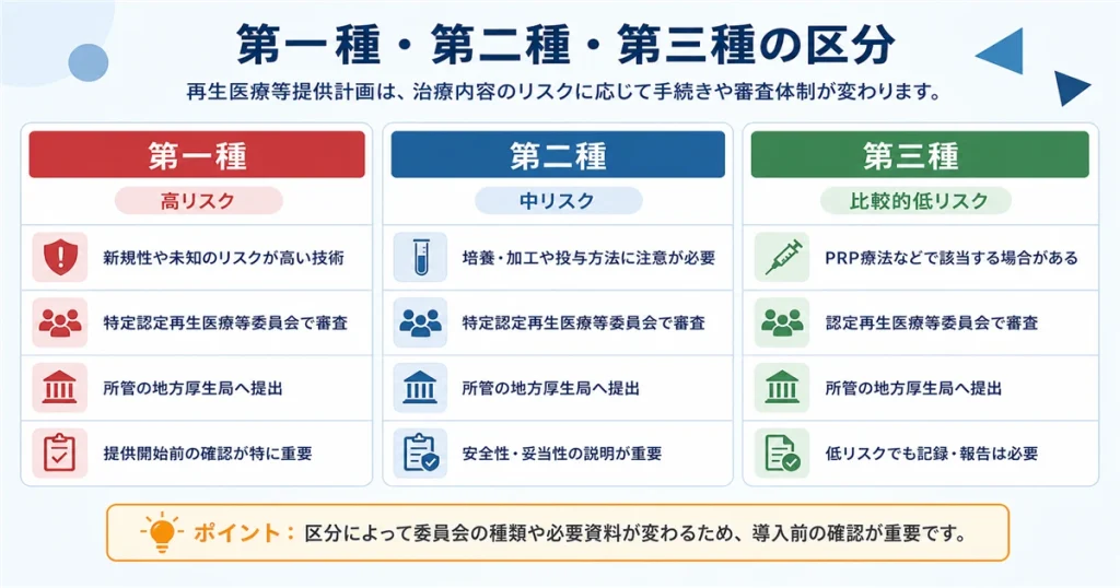 再生医療等提供計画における第一種・第二種・第三種の区分