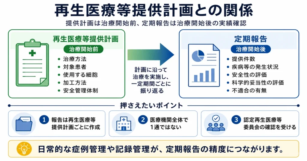 再生医療等提供計画と定期報告の役割や実施時期の違いを示した図解