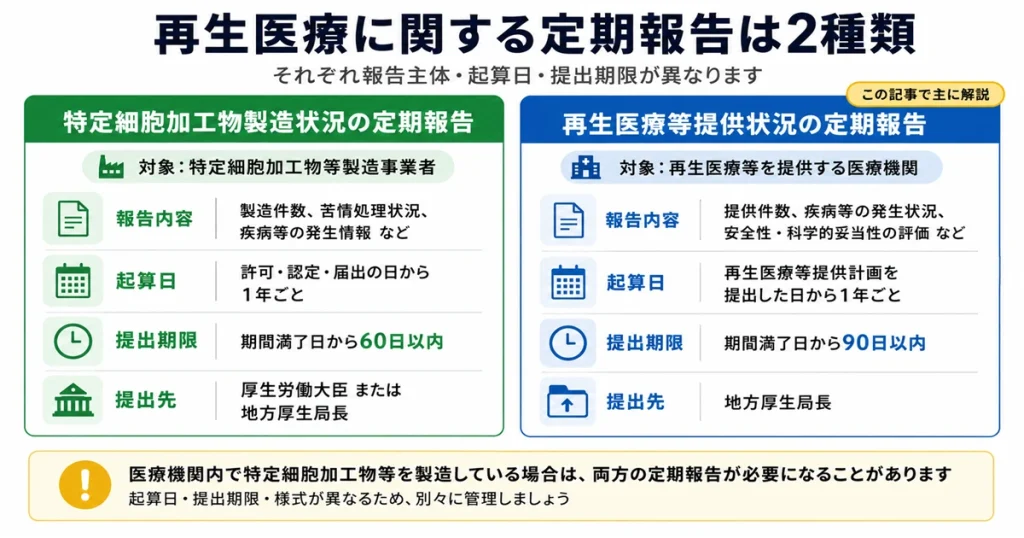 特定細胞加工物等製造状況と再生医療等提供状況の定期報告の違い