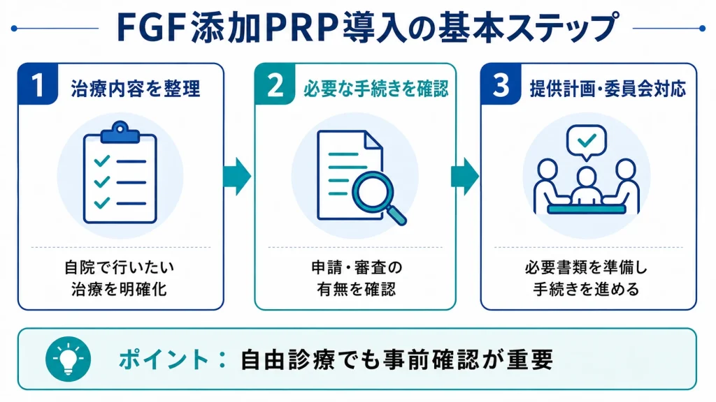 FGF添加PRP導入に向けた治療内容の整理、手続き確認、提供計画・委員会対応の基本ステップ