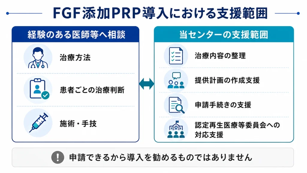 FGF添加PRP導入における医師の専門領域とPRP幹細胞導入支援センターの支援範囲を比較した図
