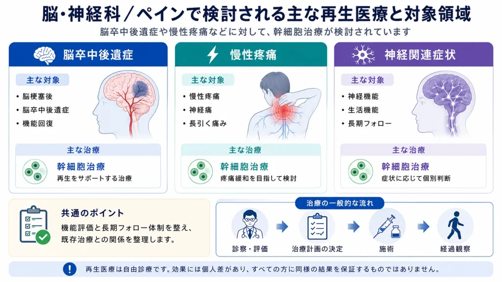 脳・神経科とペイン領域で検討される主な再生医療と対象領域