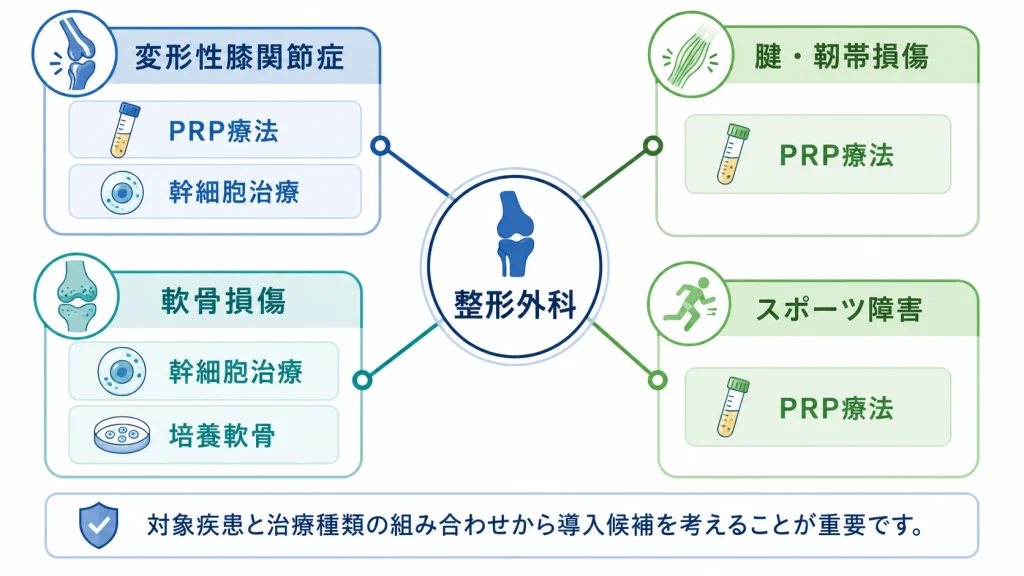整形外科で検討される関節、腱、靱帯へのPRP療法と幹細胞治療