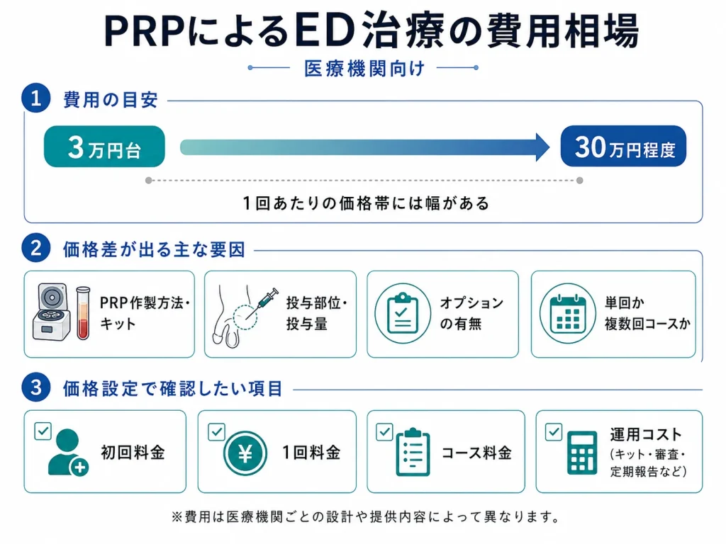 PRPによるED治療の費用相場と価格差の要因を示した図解