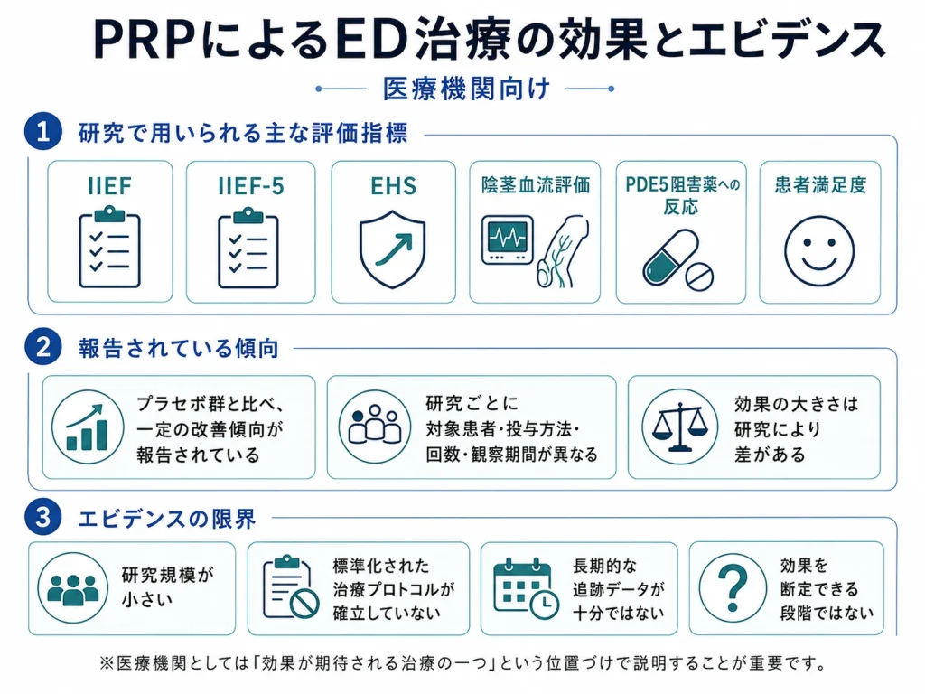 PRPによるED治療の評価指標とエビデンスの限界を整理した図解