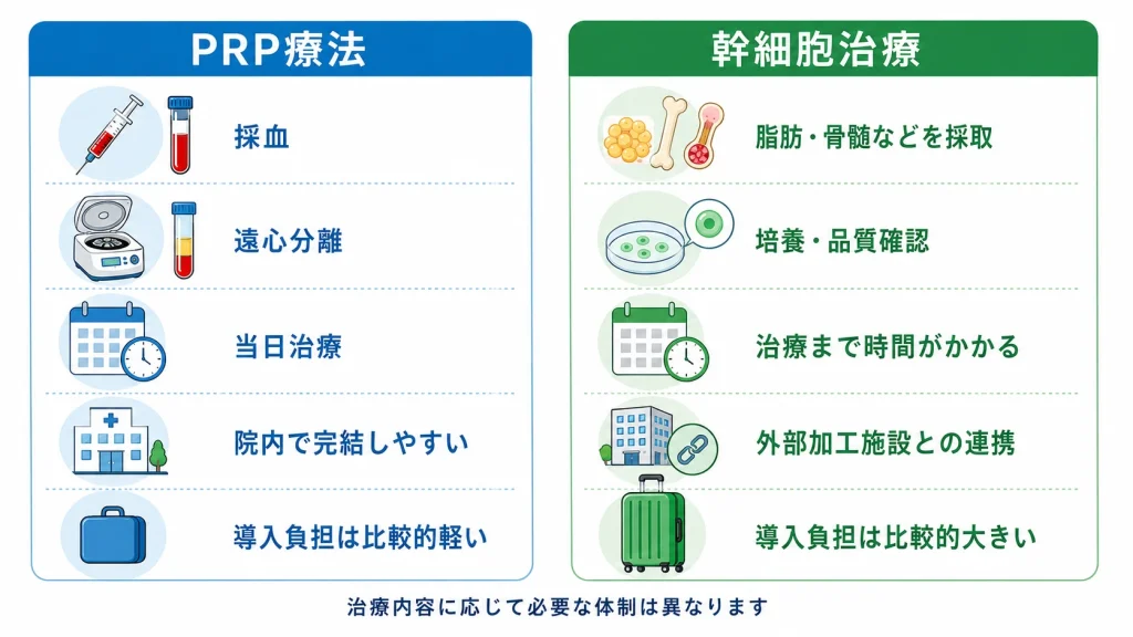 PRP療法と幹細胞治療の採取方法や加工工程の違い