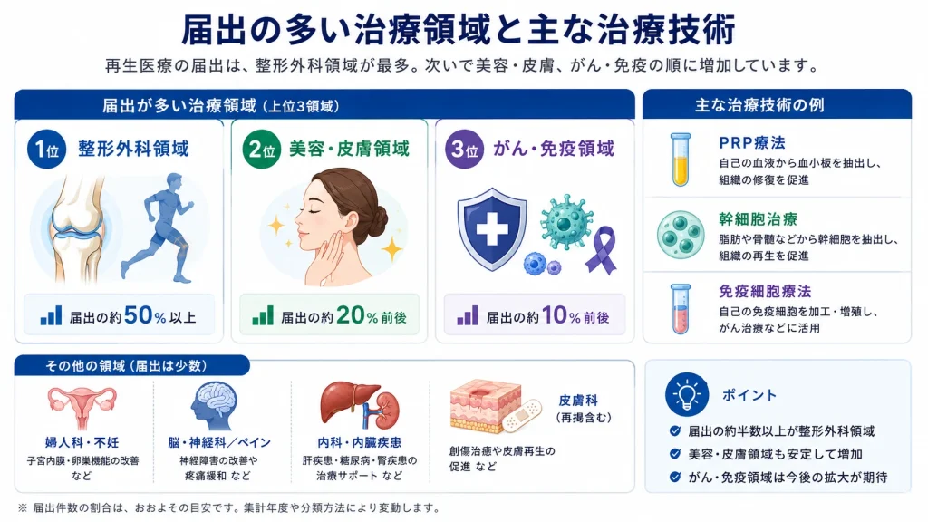 再生医療等提供計画で届出の多い治療領域とPRP・MSC・免疫細胞の割合