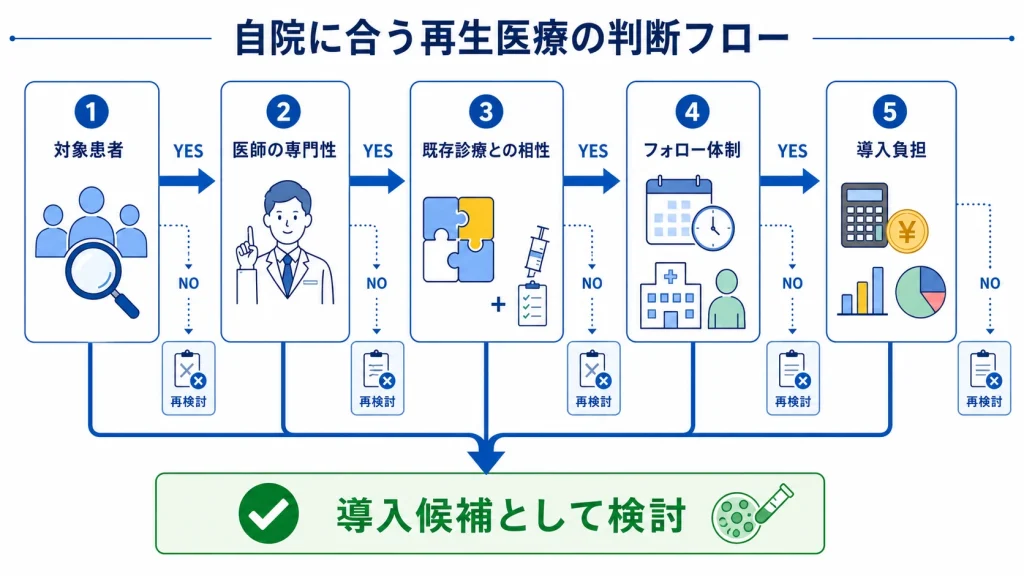 患者層や医師の専門性から再生医療の導入を判断する流れ