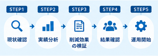 SCM保守料補償サービスを導入するまでの流れ