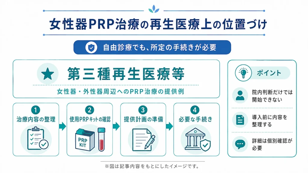 女性器PRP治療の第三種再生医療等としての位置づけと導入手続き
