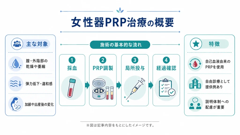 女性器PRP治療の対象症状と採血から局所投与までの流れ