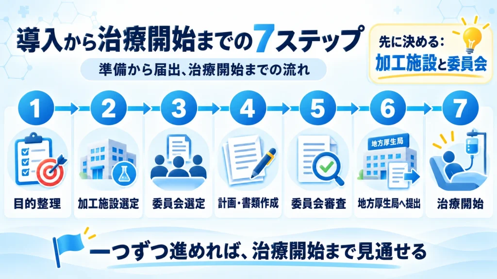 NK細胞療法の導入から治療開始までの7ステップを順番にまとめた図解