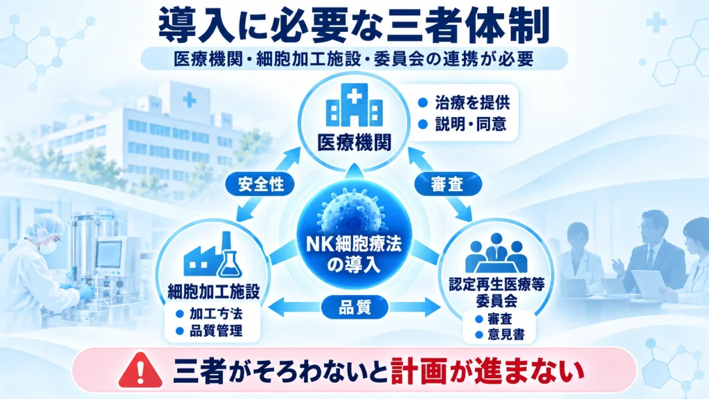 NK細胞療法の導入に必要な医療機関・細胞加工施設・認定再生医療等委員会の三者連携を示す図解