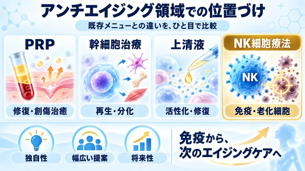 PRP・幹細胞治療・上清液と比較した、NK細胞療法のアンチエイジング領域での位置づけを示す図解