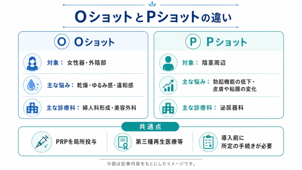 OショットとPショットの対象部位・症状・診療科の違い