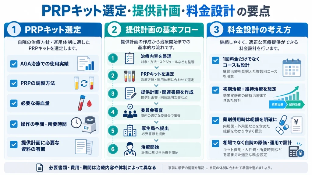 PRPキット選定・再生医療等提供計画・AGA治療の料金設計の要点