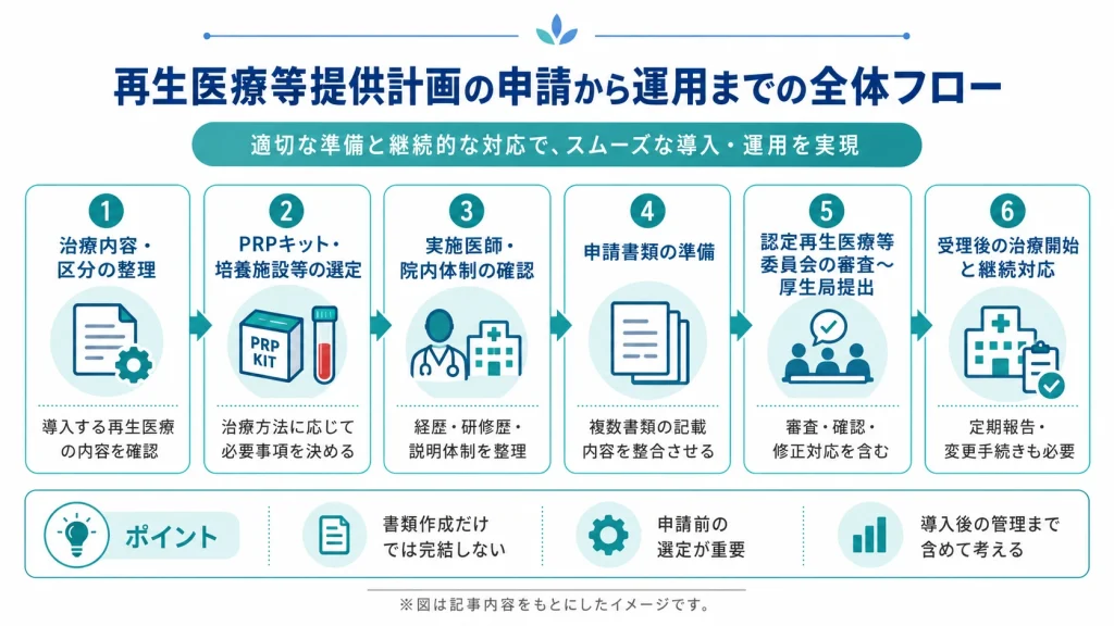 再生医療等提供計画の申請から委員会審査・厚生局提出・治療開始・継続管理までの流れ