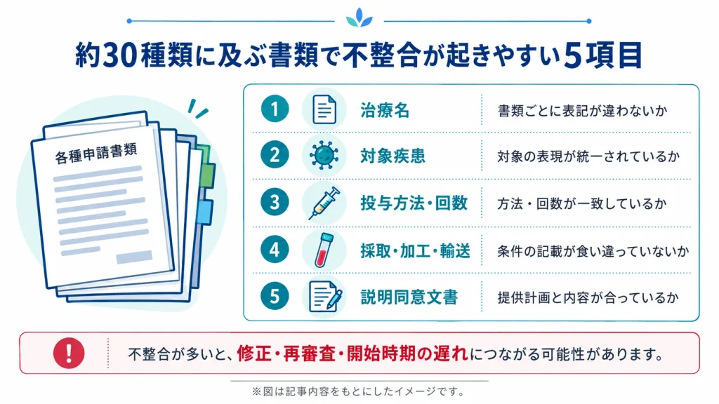 再生医療等提供計画の審査で確認される実施医師の診療経験・研修歴・治療内容との整合性