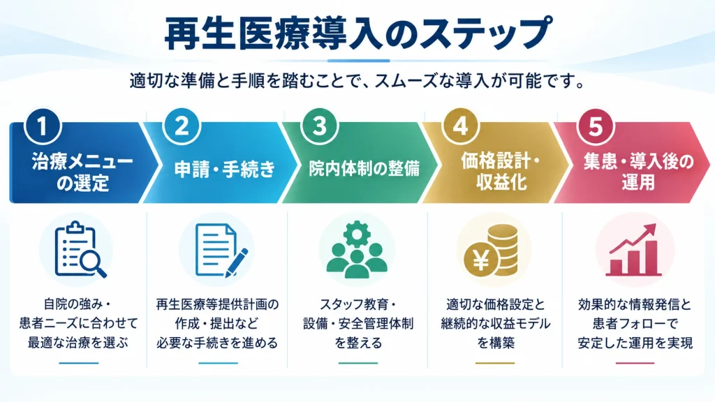 再生医療導入の治療メニュー選定から申請・院内体制整備・価格設計・集患までの5ステップ