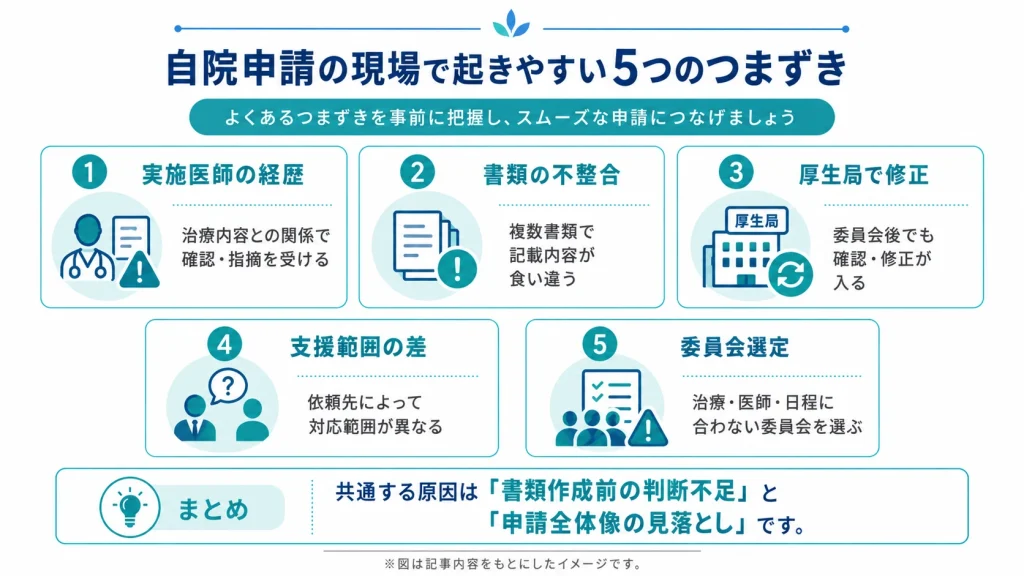 再生医療等提供計画を自院申請する際に起きやすい医師経歴・書類不整合・厚生局修正など5つのつまずき