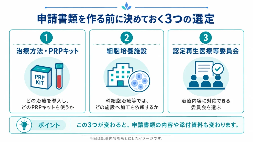 再生医療等提供計画の申請前に決める治療方法・細胞培養施設・認定再生医療等委員会の3つの選定