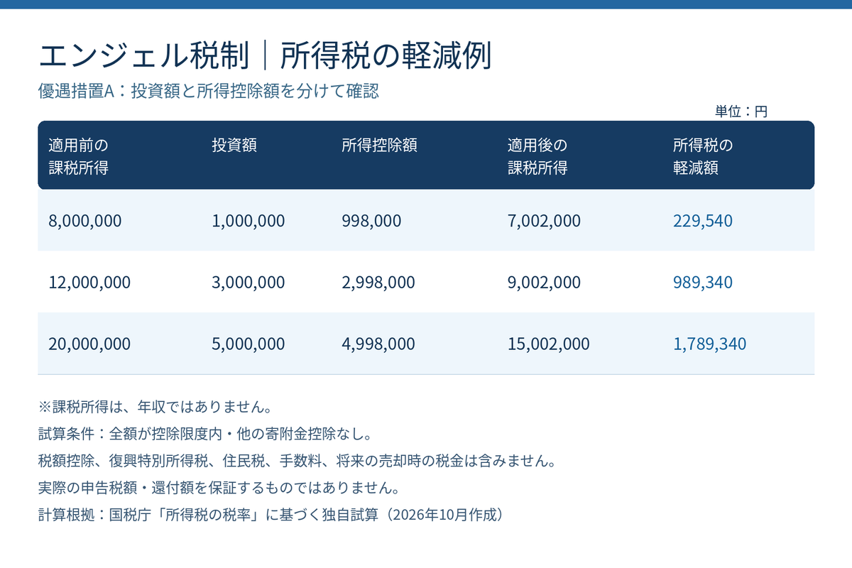 医師のエンジェル税制活用を考えるための所得税シミュレーション比較表