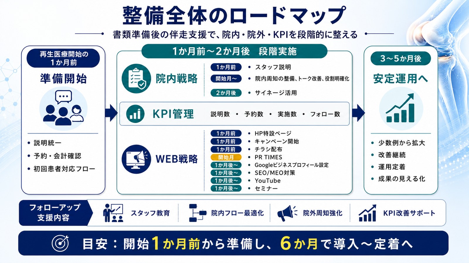 整備全体のロードマップ。開始1か月前から準備し、6か月で導入から定着へ